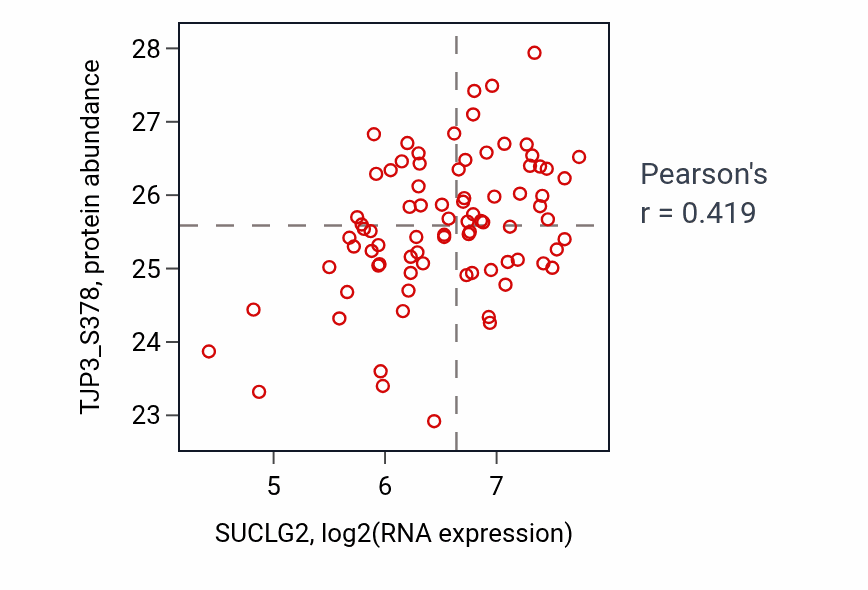Per-sample scatter of SUCLG2 vs TJP3_S378 in OV (Pearson r = 0.42).