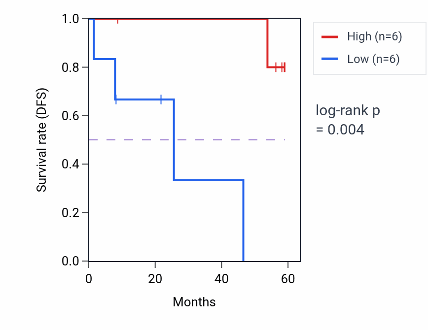 Kaplan&ndash;Meier survival curve for SUCLG2 mass-spec protein-high vs -low samples in CCRCC.