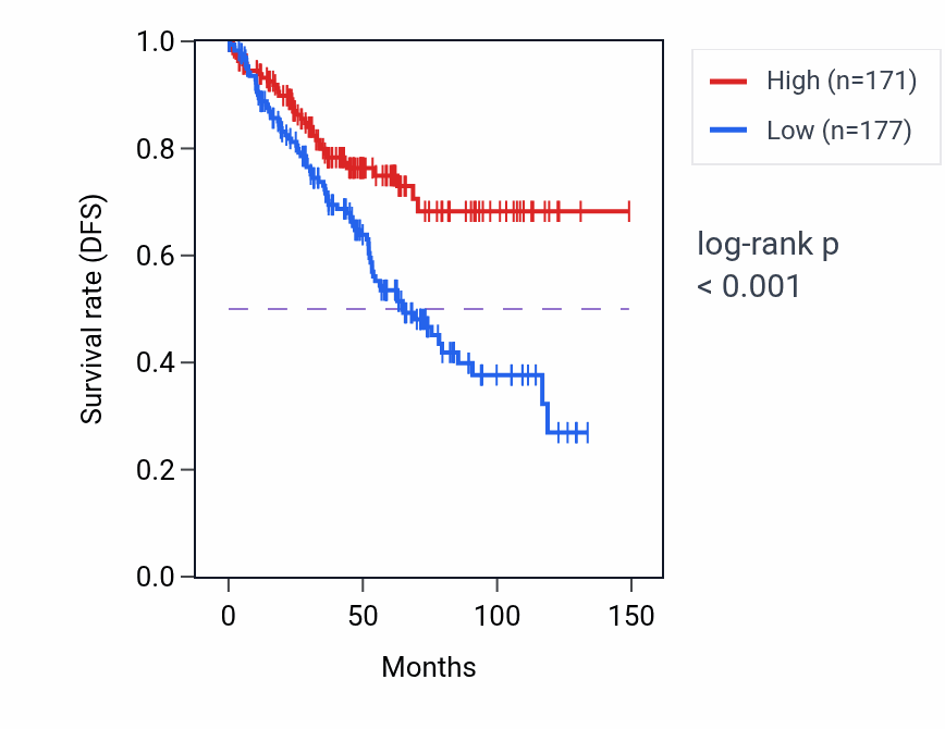 Kaplan&ndash;Meier survival curve for SUCLG2P2 RNA expression in KIRC: high vs low expression groups.