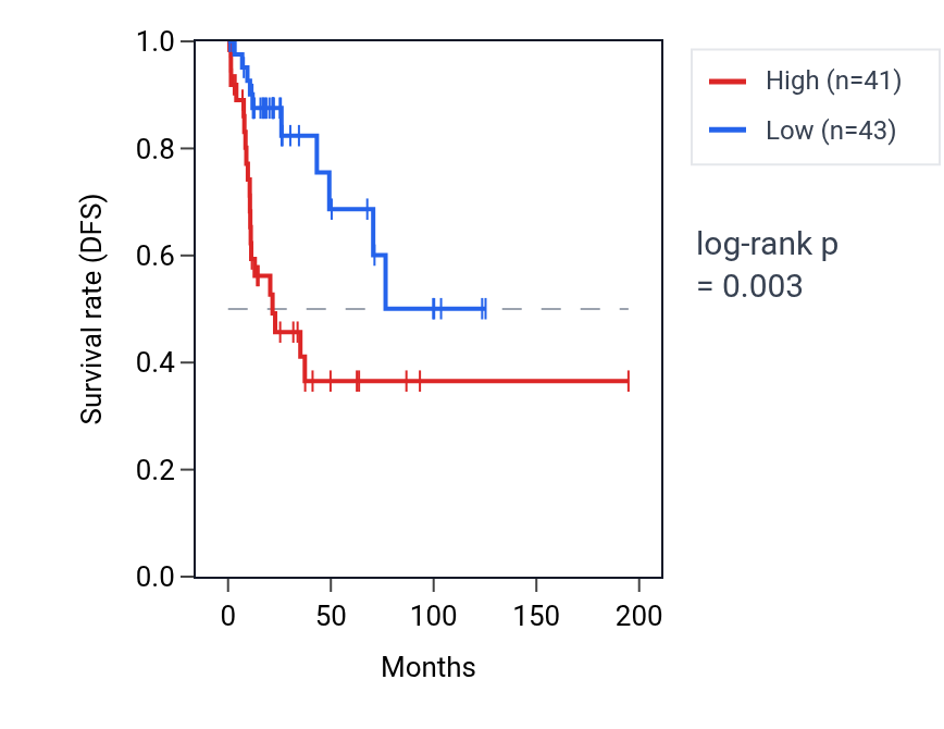 Kaplan&ndash;Meier survival curve for SUCNR1 RNA expression in KIRP: high vs low expression groups.