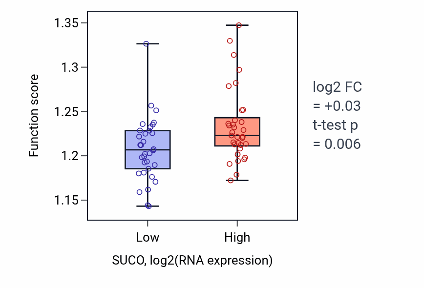 Box plot of Golgi vesicle transport in SUCO-low vs SUCO-high samples in LARGE_INTESTINE.