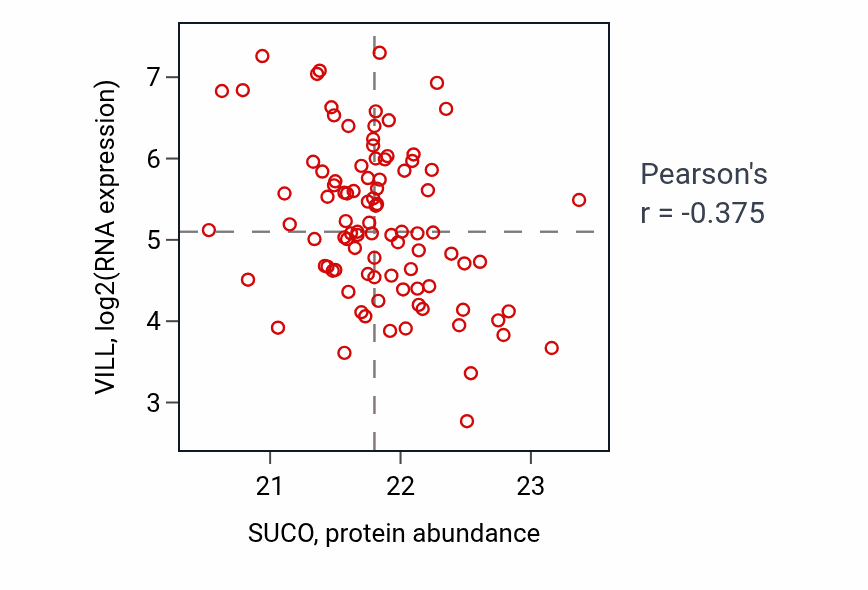 Per-sample scatter of SUCO vs VILL in PDAC (Pearson r = -0.38).