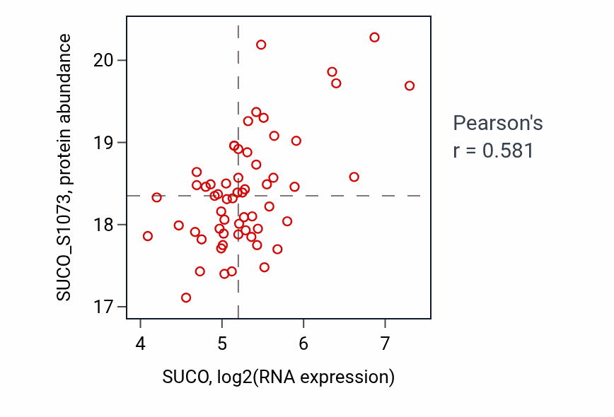 Per-sample scatter of SUCO vs SUCO_S1073 in LSCC (Pearson r = 0.58).