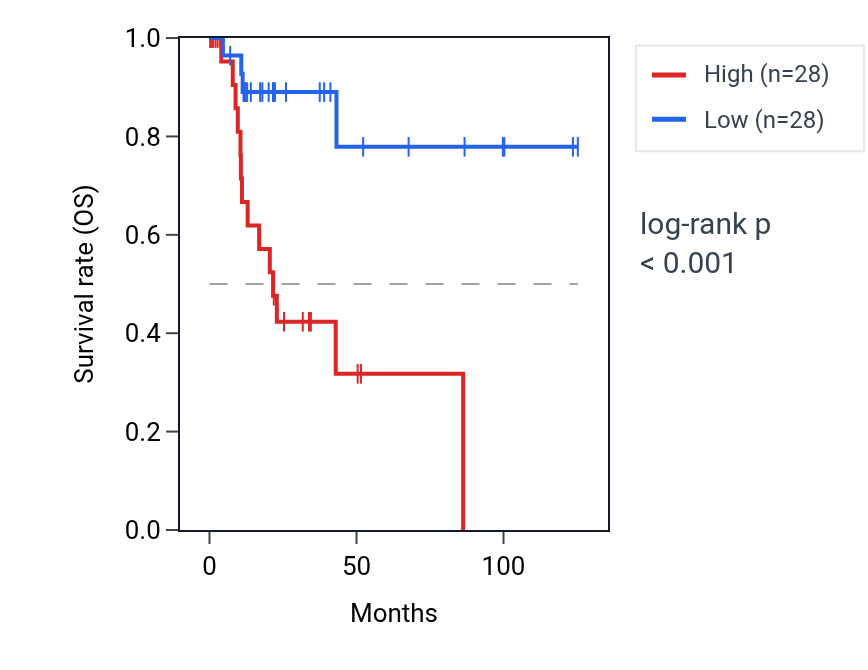 Kaplan&ndash;Meier survival curve for SUCO RNA expression in KIRP: high vs low expression groups.
