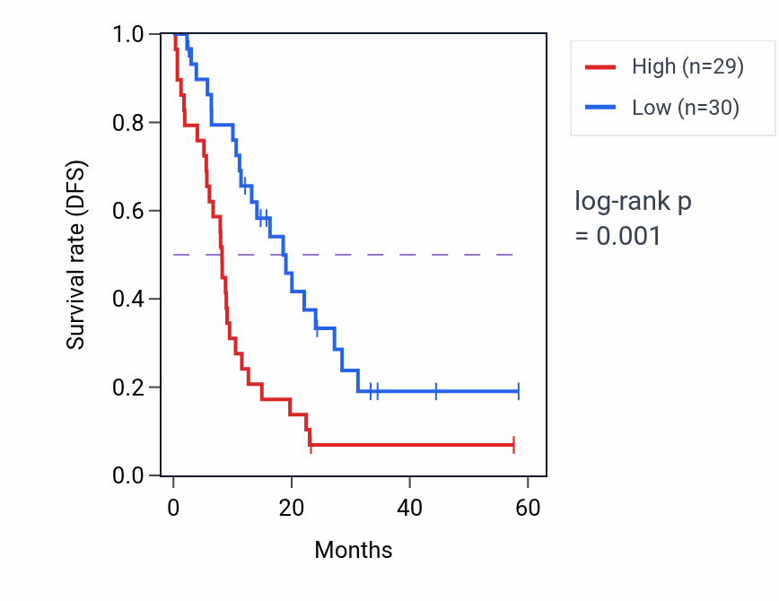 Kaplan&ndash;Meier survival curve for SUCO mass-spec protein-high vs -low samples in PDAC.
