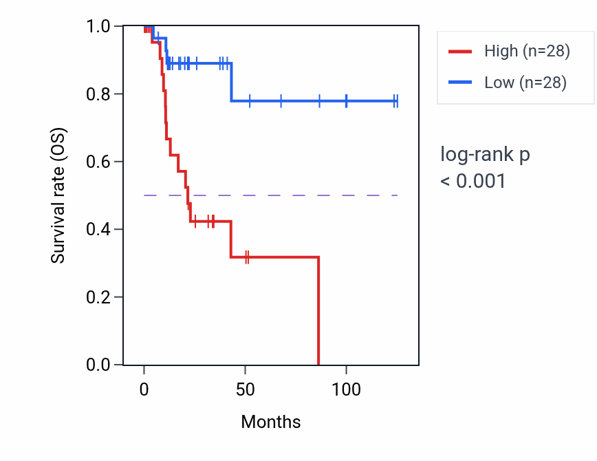 Kaplan&ndash;Meier survival curve for SUCO RNA-high vs -low samples in KIRP.