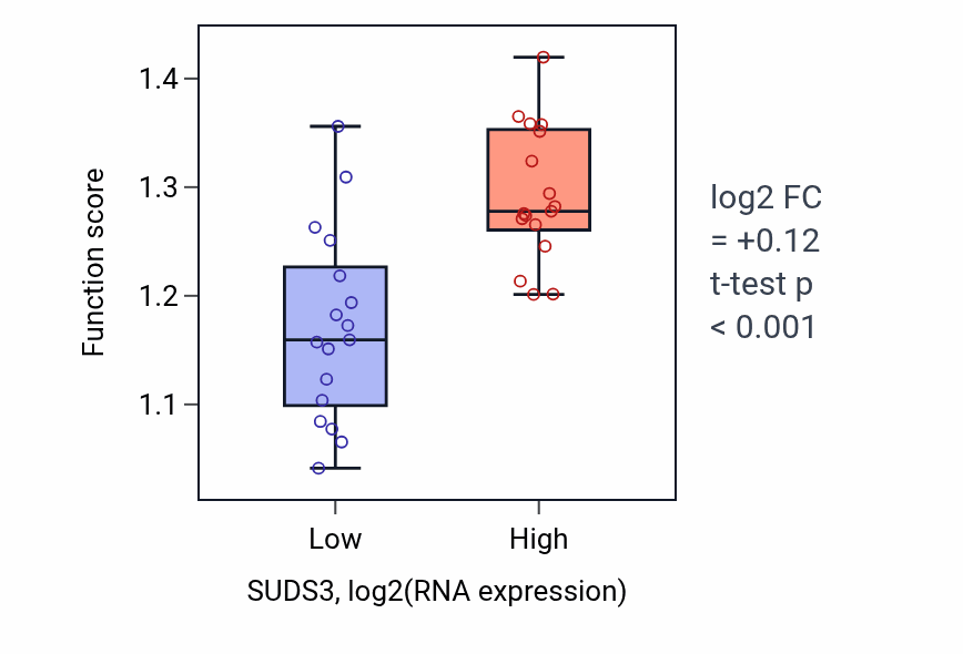 Box plot of Promoter clearance during DNA-templated transcription in SUDS3-low vs SUDS3-high samples in KIDNEY.