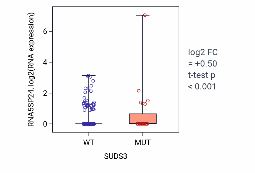 Box plot of RNA5SP24 in SUDS3-low vs SUDS3-high samples in UCEC.