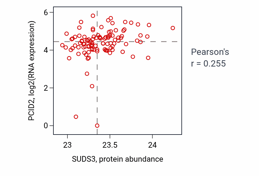 Per-sample scatter of SUDS3 vs PCID2 in HNSC (Pearson r = 0.26).