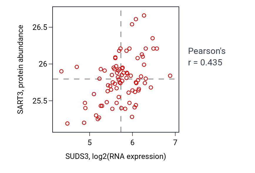Per-sample scatter of SUDS3 vs SART3 in OV (Pearson r = 0.43).
