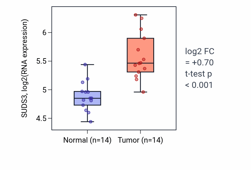 Tumor-vs-normal expression box plot for SUDS3 RNA in BLCA.
