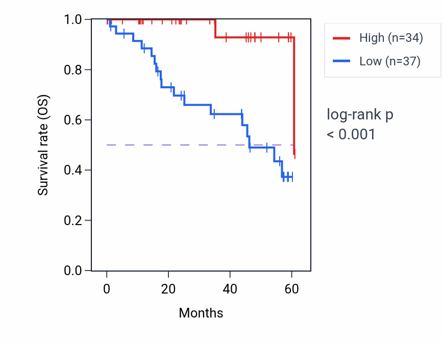 Kaplan&ndash;Meier survival curve for SUDS3 mass-spec protein-high vs -low samples in LSCC.