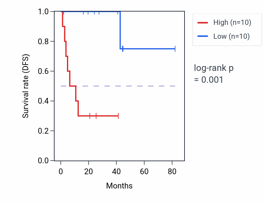 Kaplan&ndash;Meier survival curve for SUDS3P1 RNA expression in MESO: high vs low expression groups.