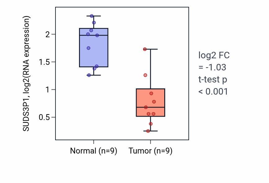Tumor-vs-normal expression box plot for SUDS3P1 in THCA.