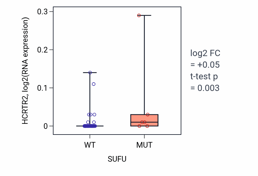 Box plot of HCRTR2 in SUFU-low vs SUFU-high samples in LARGE_INTESTINE.