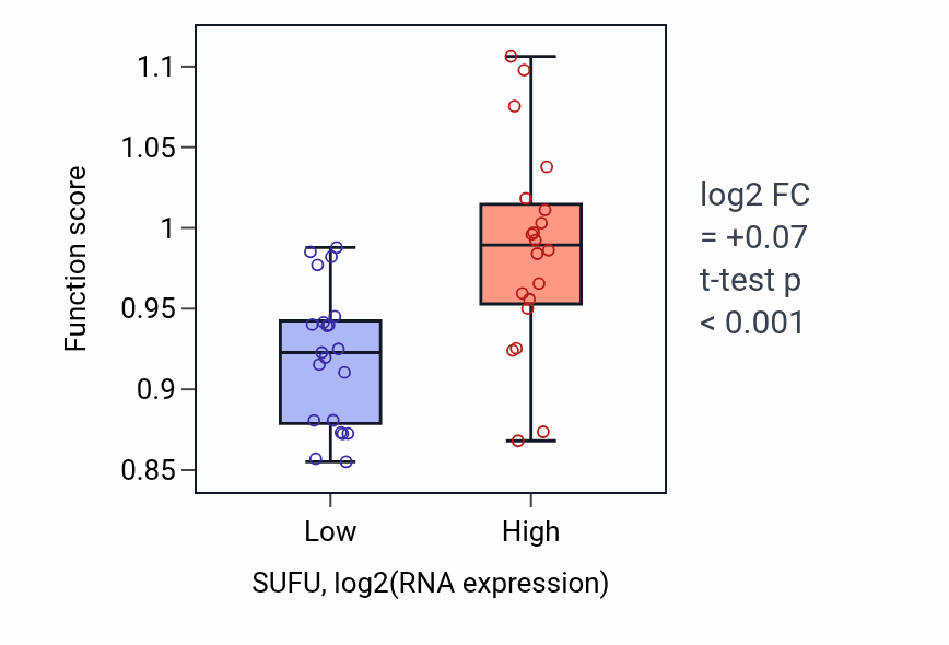 Box plot of Negative regulation of smoothened signaling pathway in SUFU-low vs SUFU-high samples in STOMACH.