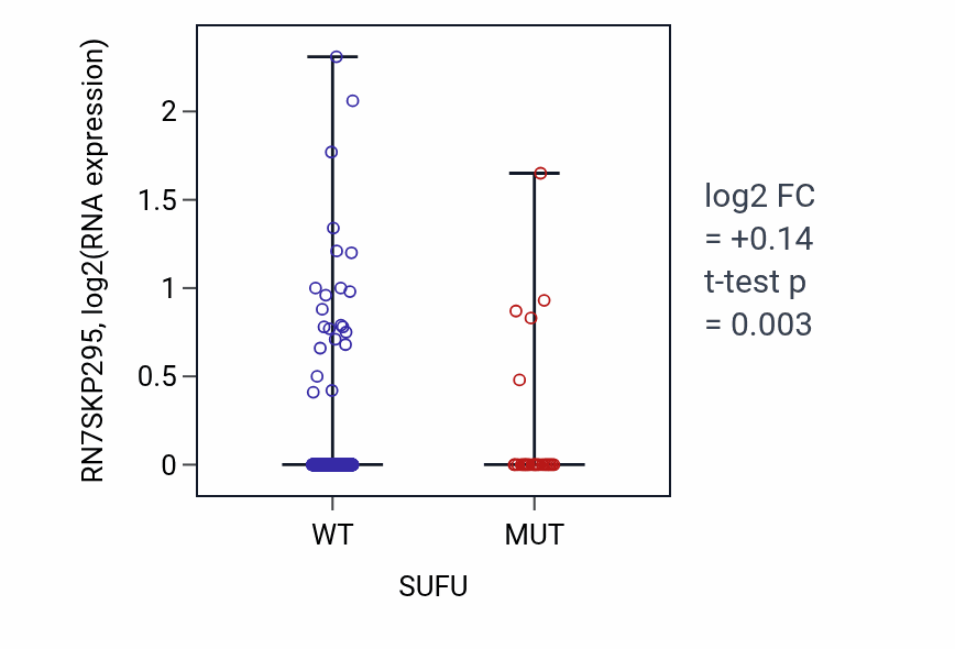 Box plot of RN7SKP295 in SUFU-low vs SUFU-high samples in UCEC.