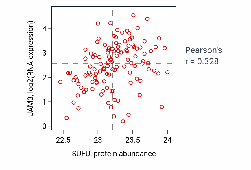 Per-sample scatter of SUFU vs JAM3 in BRCA (Pearson r = 0.33).