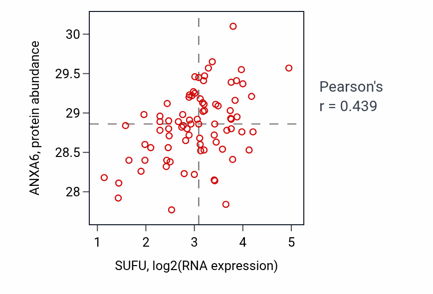 Per-sample scatter of SUFU vs ANXA6 in OV (Pearson r = 0.44).