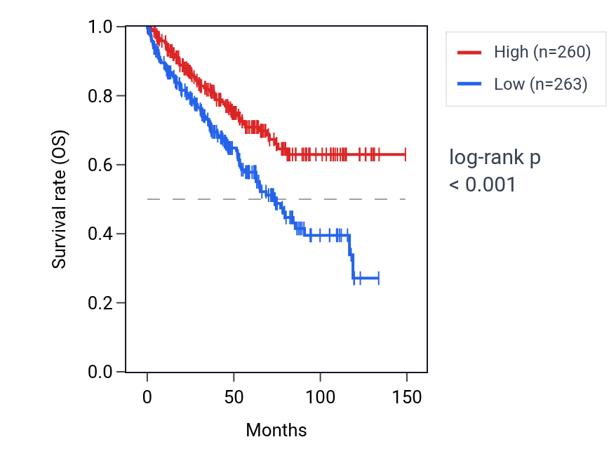 Kaplan&ndash;Meier survival curve for SUFU RNA expression in KIRC: high vs low expression groups.