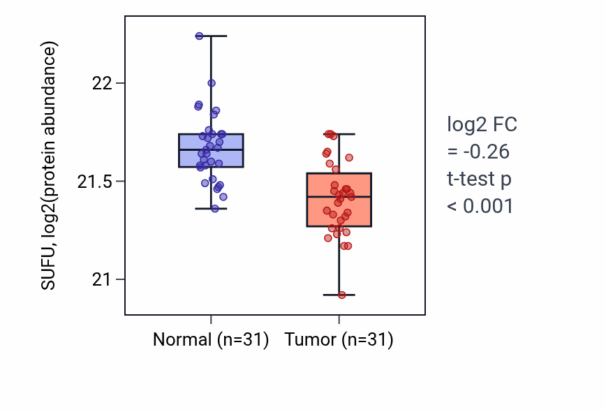 Tumor-vs-normal mass-spec protein box plot for SUFU in LUAD.