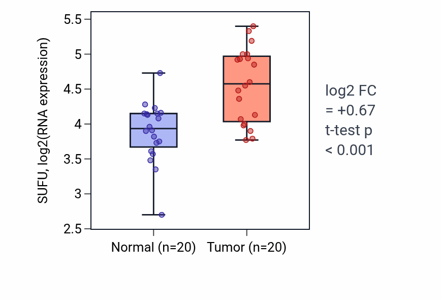 Tumor-vs-normal expression box plot for SUFU RNA in KIRC.