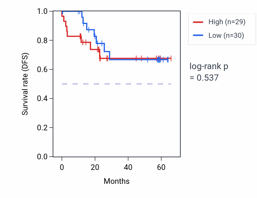 Kaplan&ndash;Meier survival curve for SUFU mass-spec protein-high vs -low samples in CCRCC.