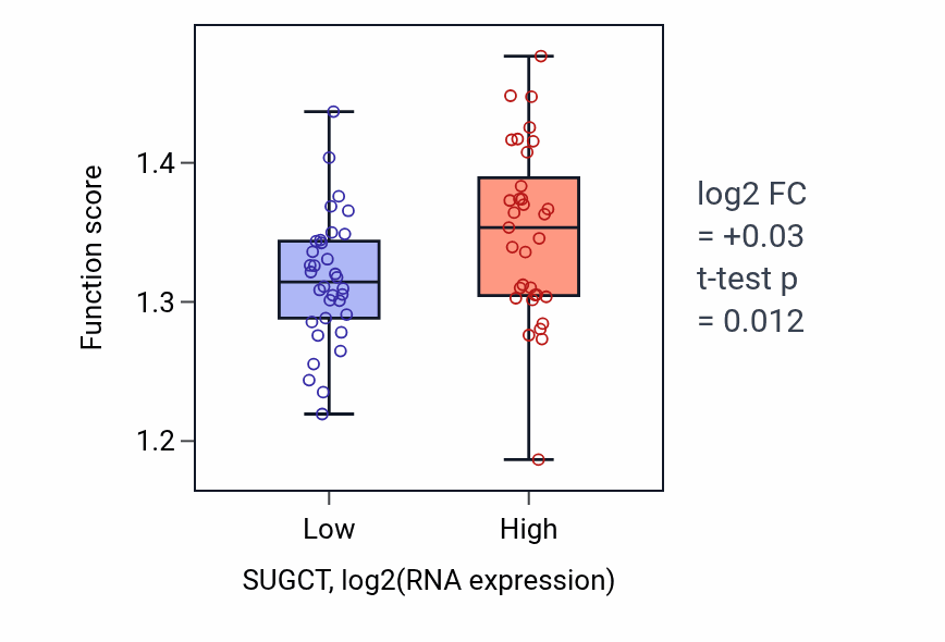 Box plot of Endoplasmic reticulum to Golgi vesicle-mediated transport in SUGCT-low vs SUGCT-high samples in SKIN.