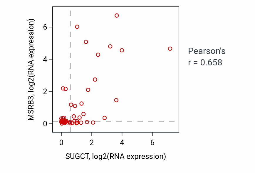 Per-sample scatter of SUGCT vs MSRB3 in LUNG_SCLC (Pearson r = 0.66).
