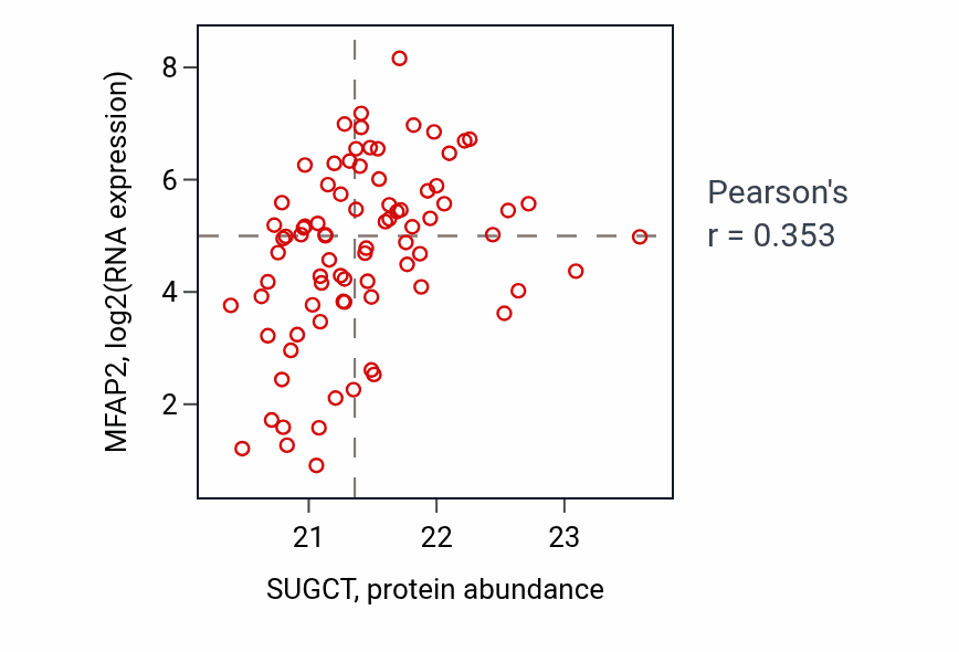 Per-sample scatter of SUGCT vs MFAP2 in OV (Pearson r = 0.35).