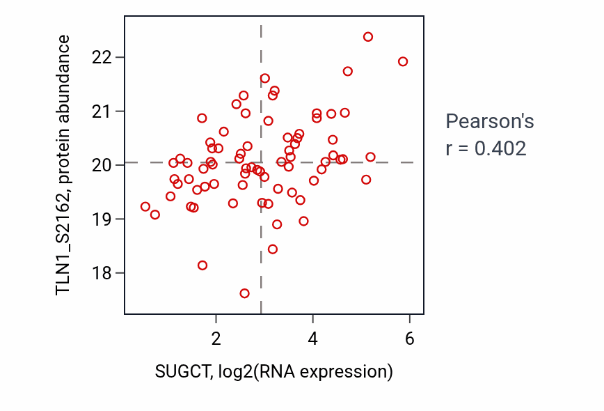 Per-sample scatter of SUGCT vs TLN1_S2162 in OV (Pearson r = 0.40).