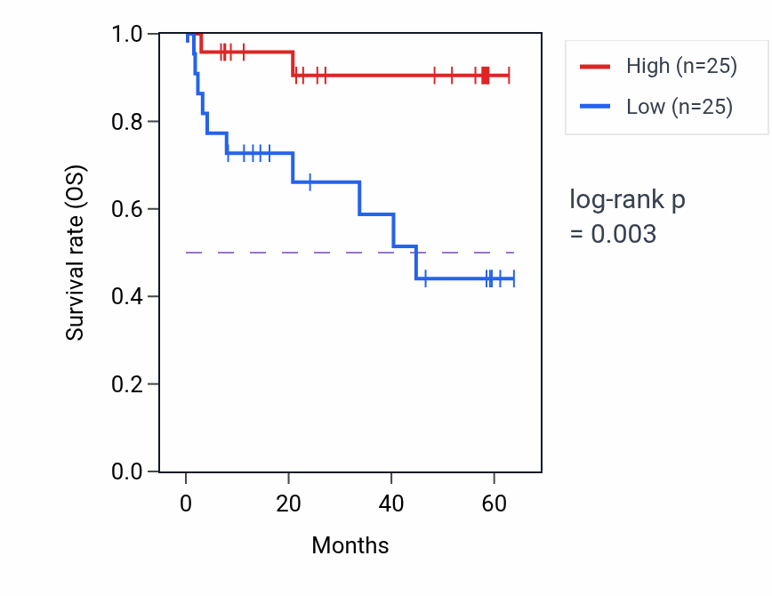 Kaplan&ndash;Meier survival curve for SUGCT mass-spec protein-high vs -low samples in CCRCC.