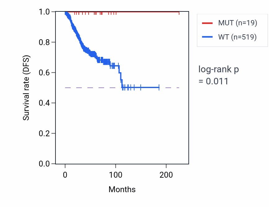 Kaplan&ndash;Meier survival curve for SUGCT mutant vs wild-type samples in UCEC.