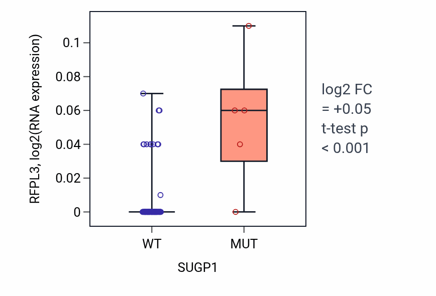 Box plot of RFPL3 in SUGP1-low vs SUGP1-high samples in BLOOD_Leukemia.