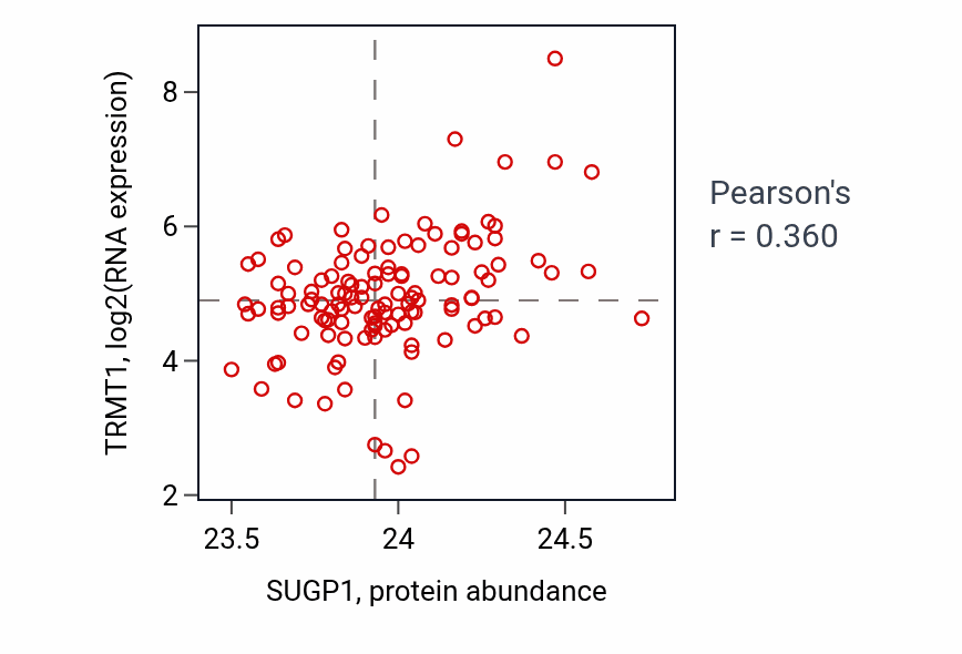 Per-sample scatter of SUGP1 vs TRMT1 in BRCA (Pearson r = 0.36).