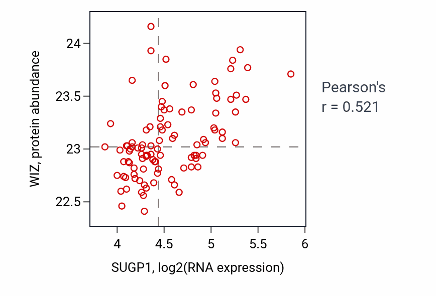 Per-sample scatter of SUGP1 vs WIZ in GBM (Pearson r = 0.52).