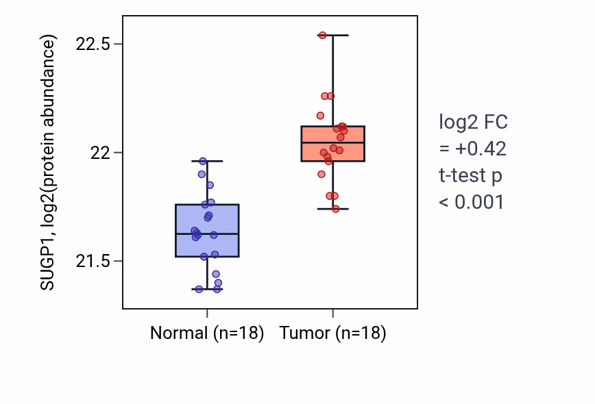 Tumor-vs-normal mass-spec protein box plot for SUGP1 in COAD.