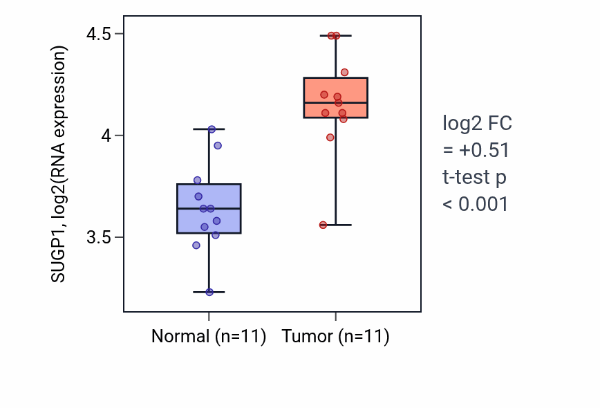 Tumor-vs-normal expression box plot for SUGP1 RNA in HNSC.