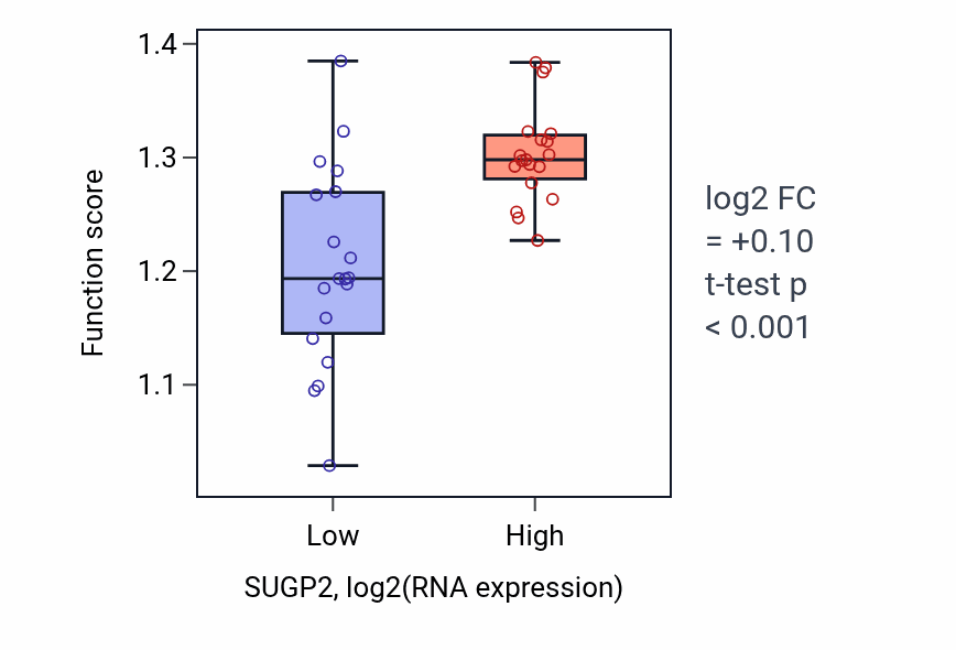 Box plot of Microtubule polymerization in SUGP2-low vs SUGP2-high samples in BONE.