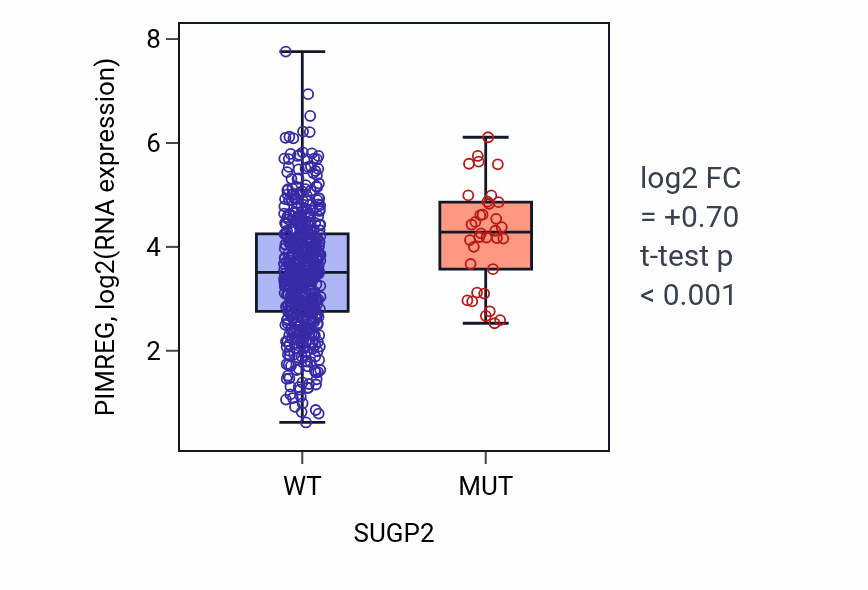 Box plot of PIMREG in SUGP2-low vs SUGP2-high samples in UCEC.