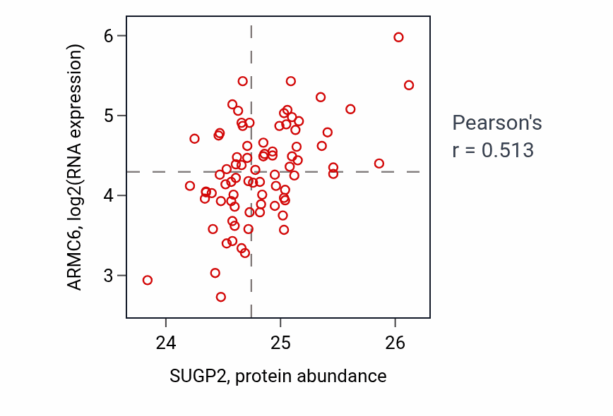 Per-sample scatter of SUGP2 vs ARMC6 in OV (Pearson r = 0.51).