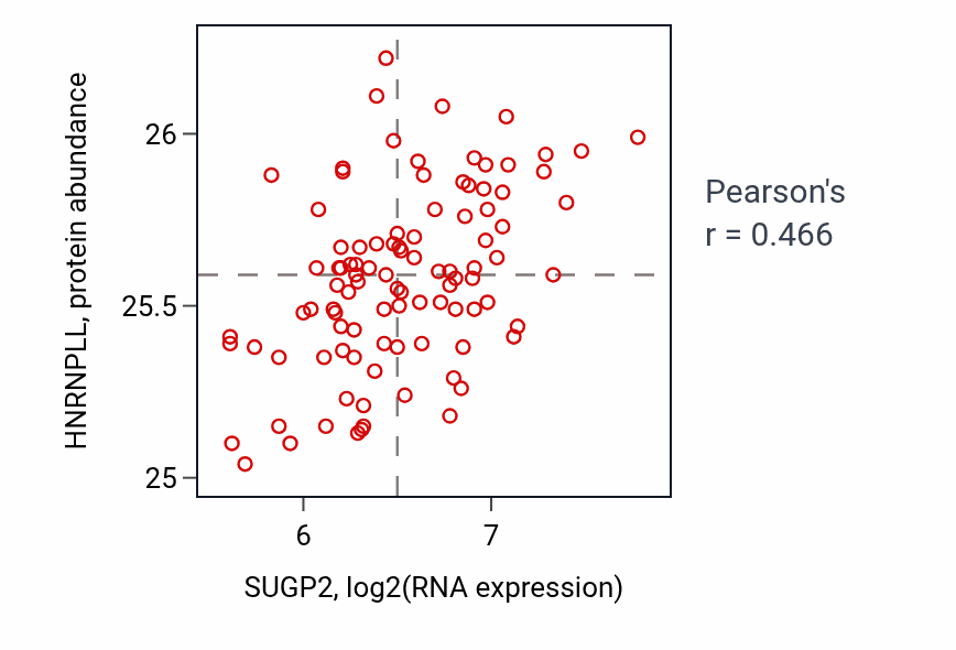 Per-sample scatter of SUGP2 vs HNRNPLL in GBM (Pearson r = 0.47).