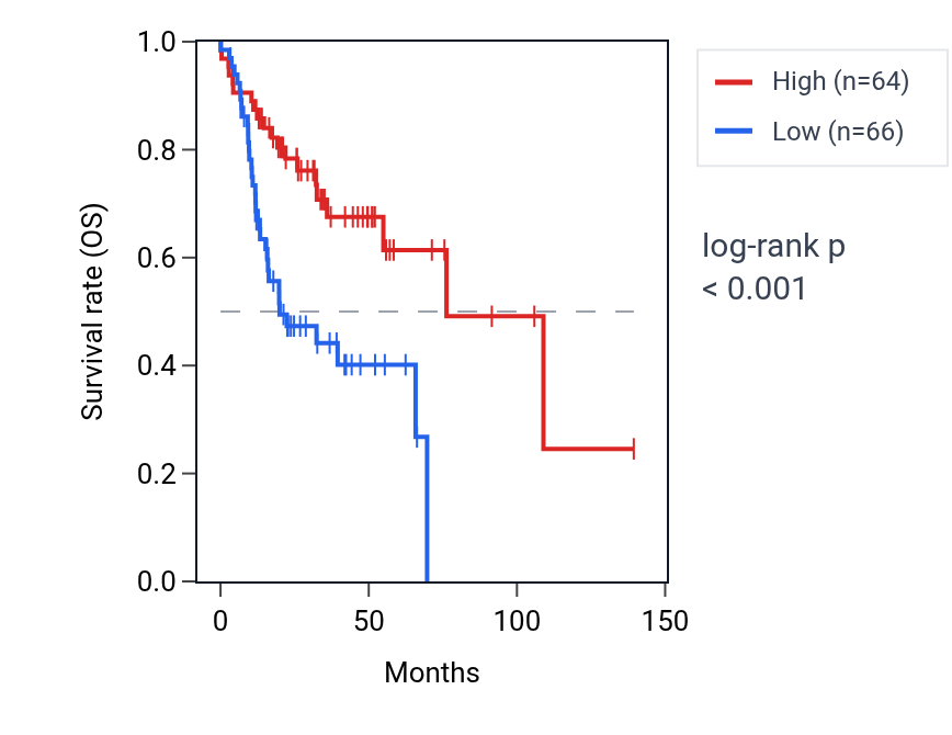 Kaplan&ndash;Meier survival curve for SUGP2 RNA expression in HNSC: high vs low expression groups.