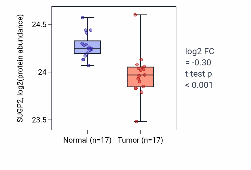 Tumor-vs-normal mass-spec protein box plot for SUGP2 in CCRCC.
