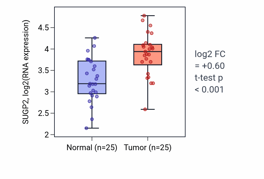 Tumor-vs-normal expression box plot for SUGP2 RNA in HNSC.
