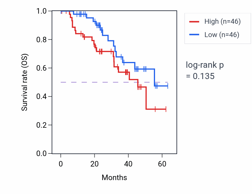 Kaplan&ndash;Meier survival curve for SUGP2 mass-spec protein-high vs -low samples in HNSC.
