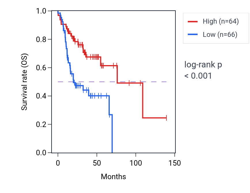 Kaplan&ndash;Meier survival curve for SUGP2 RNA-high vs -low samples in HNSC.