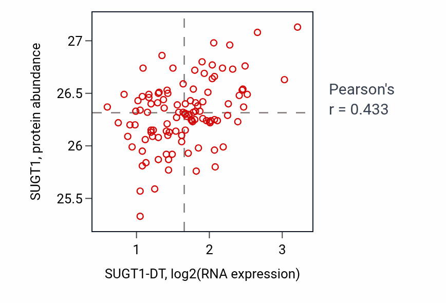 Per-sample scatter of SUGT1-DT vs SUGT1 in LSCC (Pearson r = 0.43).