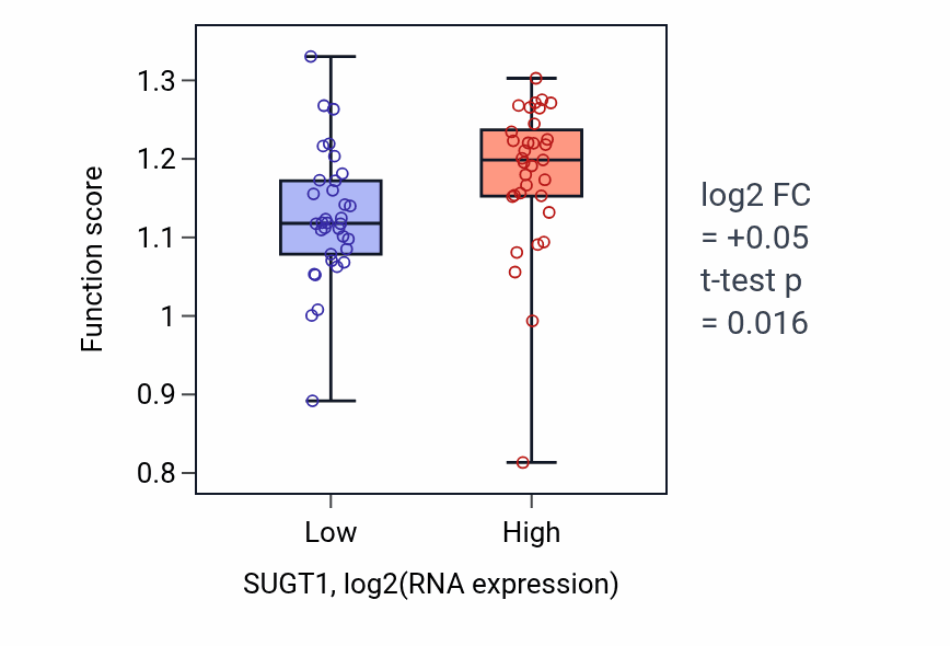 Box plot of Attachment of spindle microtubules to kinetochore in SUGT1-low vs SUGT1-high samples in SKIN.