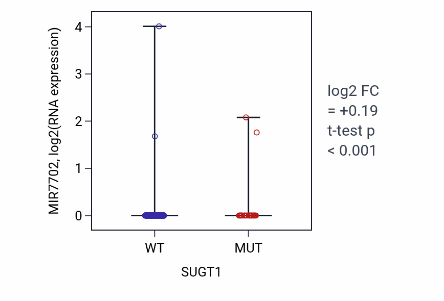 Box plot of MIR7702 in SUGT1-low vs SUGT1-high samples in UCEC.